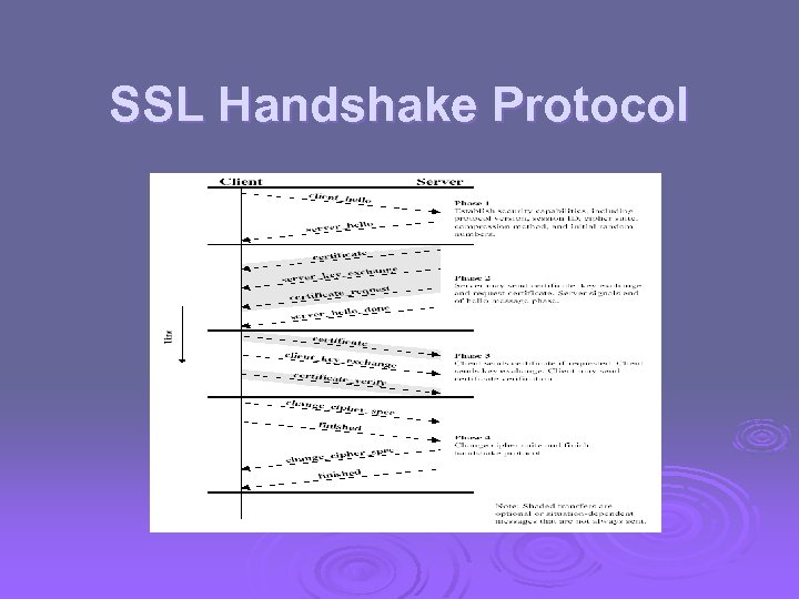 SSL Handshake Protocol 