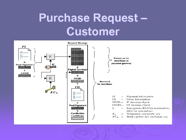 Purchase Request – Customer 