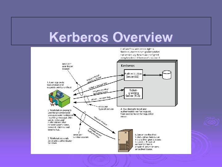 Kerberos Overview 