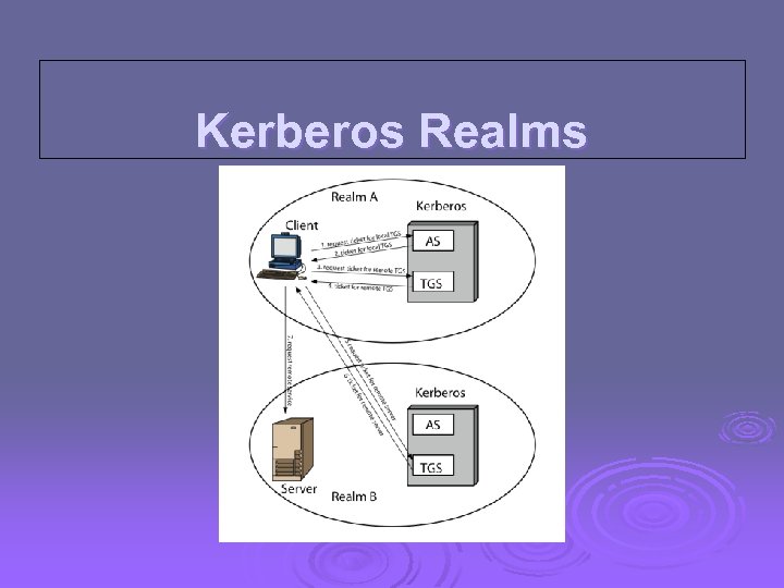 Kerberos Realms 