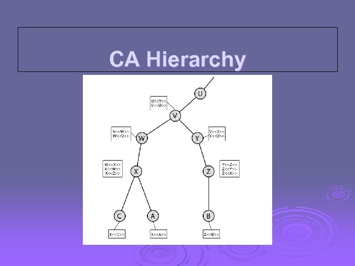 CA Hierarchy 