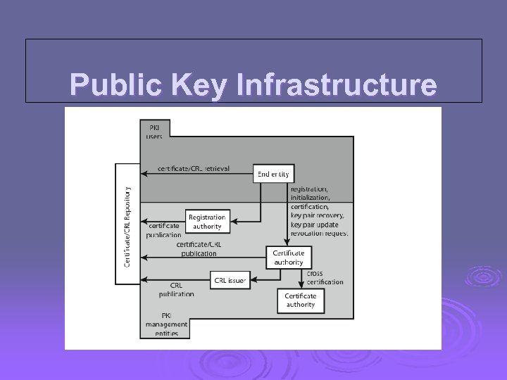 Public Key Infrastructure 