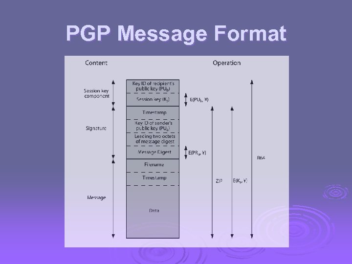 PGP Message Format 