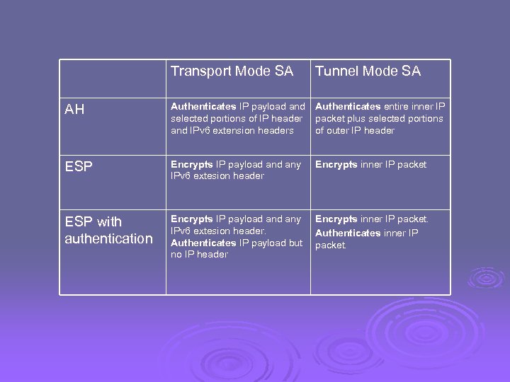 Transport Mode SA Tunnel Mode SA AH Authenticates IP payload and Authenticates entire inner