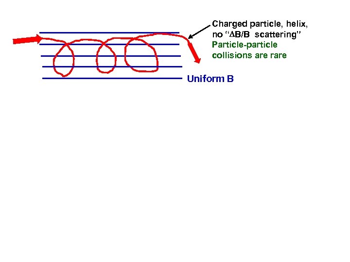 Charged particle, helix, no “ B/B scattering” Particle-particle collisions are rare Uniform B 