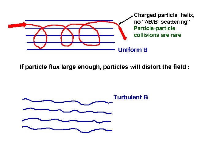 Charged particle, helix, no “ B/B scattering” Particle-particle collisions are rare Uniform B If