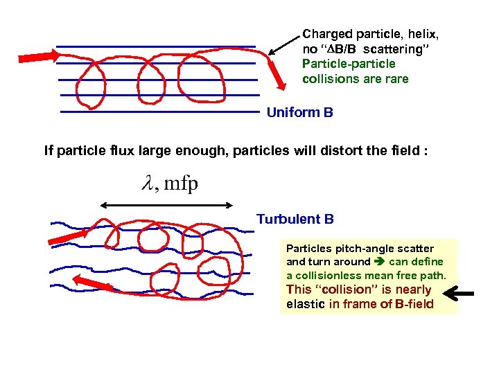 Charged particle, helix, no “ B/B scattering” Particle-particle collisions are rare Uniform B If