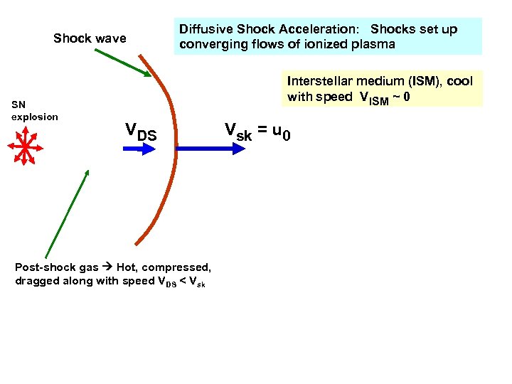 Shock wave SN explosion Diffusive Shock Acceleration: Shocks set up converging flows of ionized