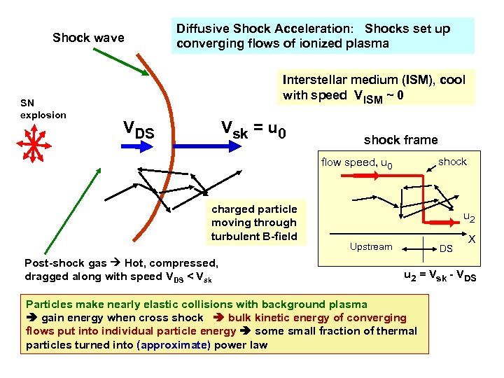 Shock wave SN explosion Diffusive Shock Acceleration: Shocks set up converging flows of ionized