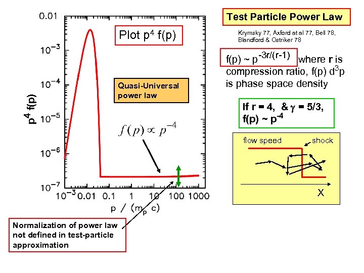 Test Particle Power Law p 4 f(p) Plot p 4 f(p) Quasi-Universal power law