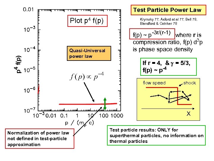 Test Particle Power Law p 4 f(p) Plot p 4 f(p) Quasi-Universal power law