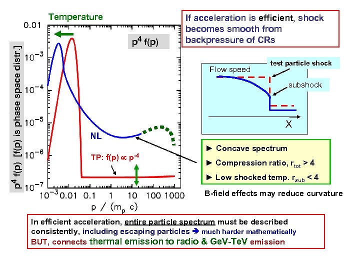 p 4 f(p) [f(p) is phase space distr. ] Temperature p 4 f(p) If