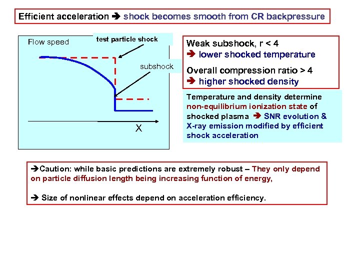 Efficient acceleration shock becomes smooth from CR backpressure Flow speed test particle shock subshock