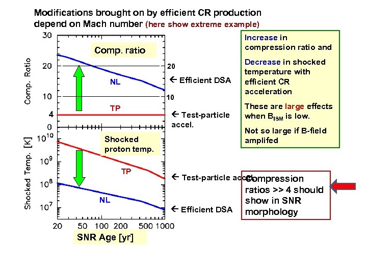 Modifications brought on by efficient CR production depend on Mach number (here show extreme