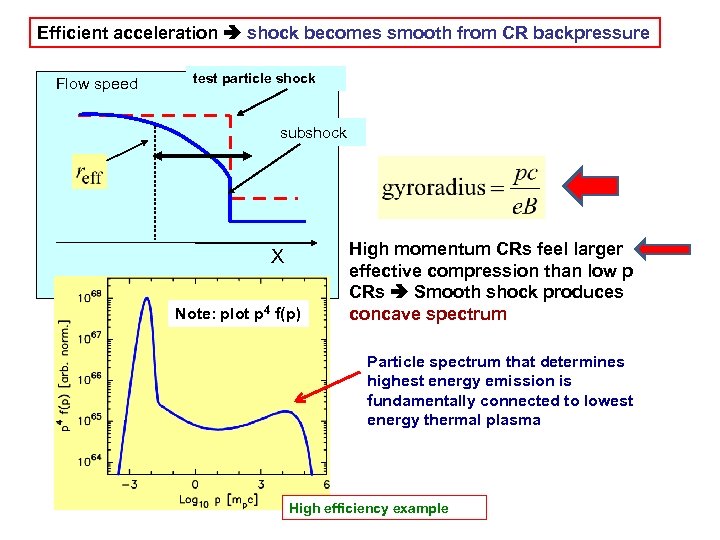 Efficient acceleration shock becomes smooth from CR backpressure Flow speed test particle shock subshock