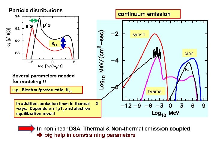 Particle distributions e’s continuum emission p’s synch Kep pion IC Several parameters needed for