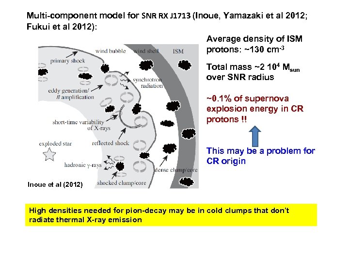 Multi-component model for SNR RX J 1713 (Inoue, Yamazaki et al 2012; Fukui et