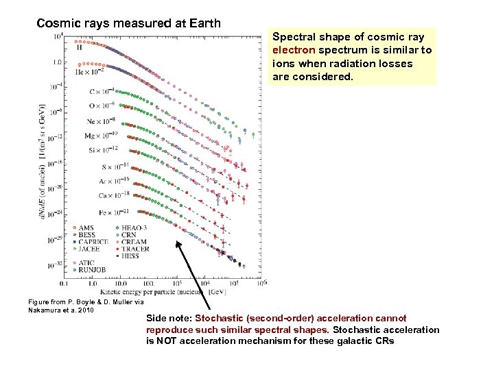 Cosmic rays measured at Earth Spectral shape of cosmic ray electron spectrum is similar