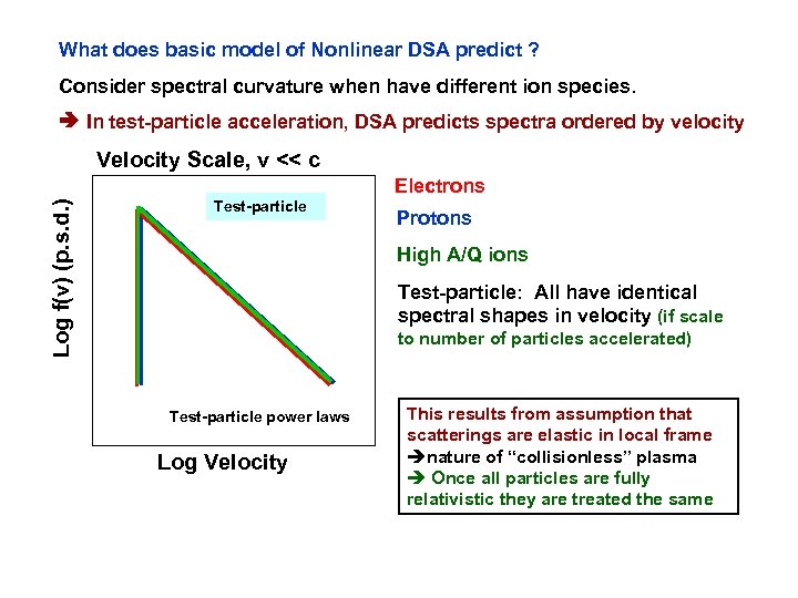 What does basic model of Nonlinear DSA predict ? Consider spectral curvature when have