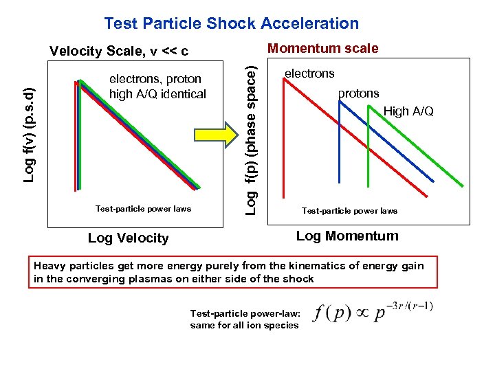 Test Particle Shock Acceleration Momentum scale electrons, proton high A/Q identical Test-particle power laws