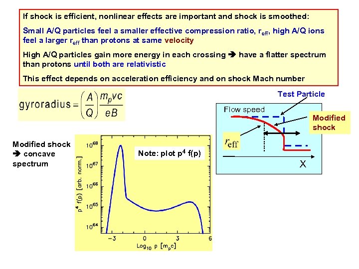 If shock is efficient, nonlinear effects are important and shock is smoothed: Small A/Q