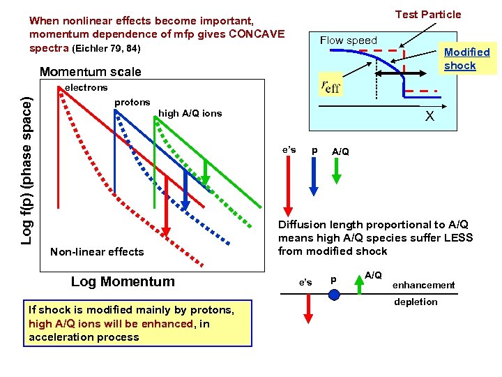 Test Particle When nonlinear effects become important, momentum dependence of mfp gives CONCAVE spectra