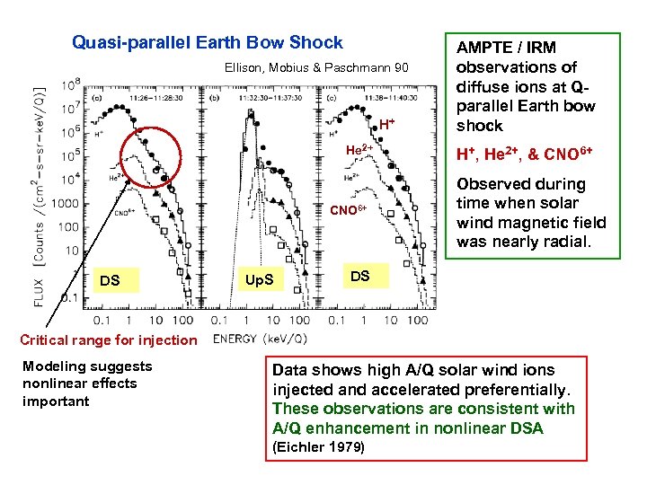 Quasi-parallel Earth Bow Shock Ellison, Mobius & Paschmann 90 H+ He 2+ CNO 6+