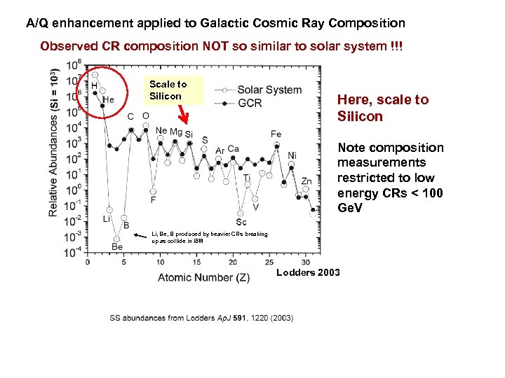 A/Q enhancement applied to Galactic Cosmic Ray Composition Observed CR composition NOT so similar