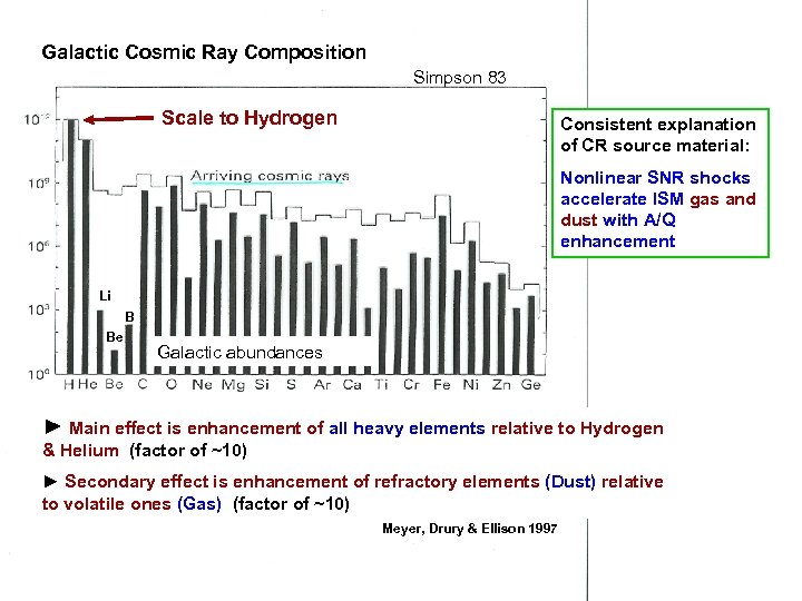 Galactic Cosmic Ray Composition Simpson 83 Scale to Hydrogen Consistent explanation of CR source