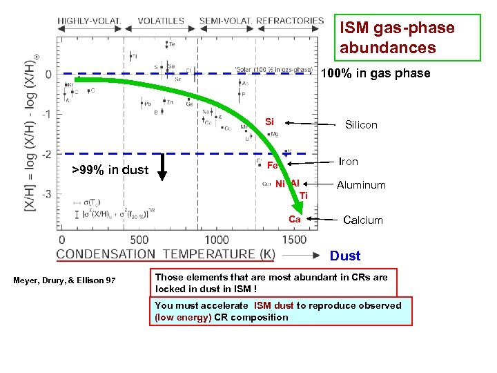 ISM gas-phase abundances 100% in gas phase Si >99% in dust Silicon Iron Fe