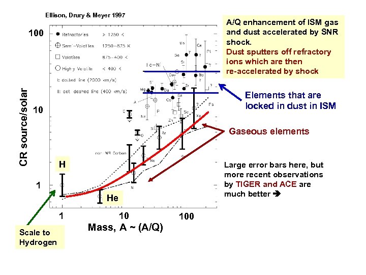 Ellison, Drury & Meyer 1997 A/Q enhancement of ISM gas and dust accelerated by