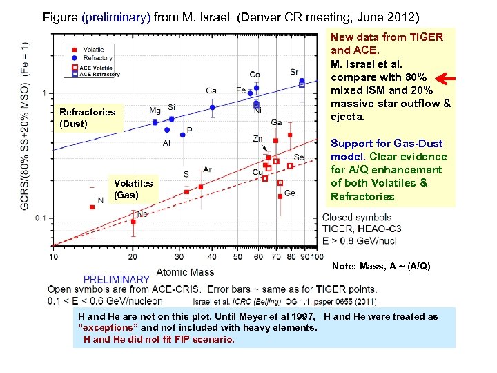 Figure (preliminary) from M. Israel (Denver CR meeting, June 2012) Refractories (Dust) Volatiles (Gas)