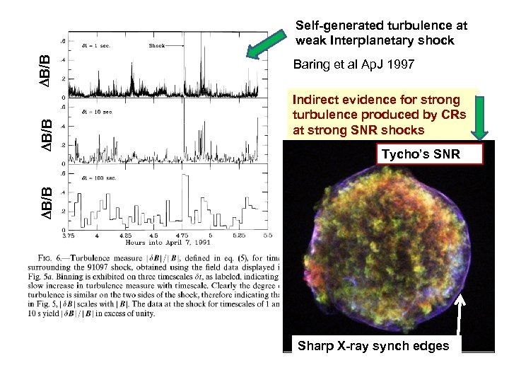 Baring et al Ap. J 1997 Indirect evidence for strong turbulence produced by CRs