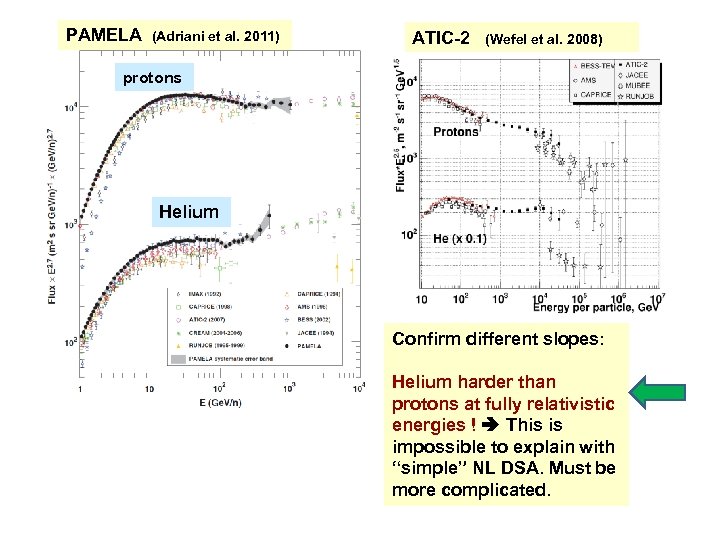 PAMELA (Adriani et al. 2011) ATIC-2 (Wefel et al. 2008) protons Helium Confirm different