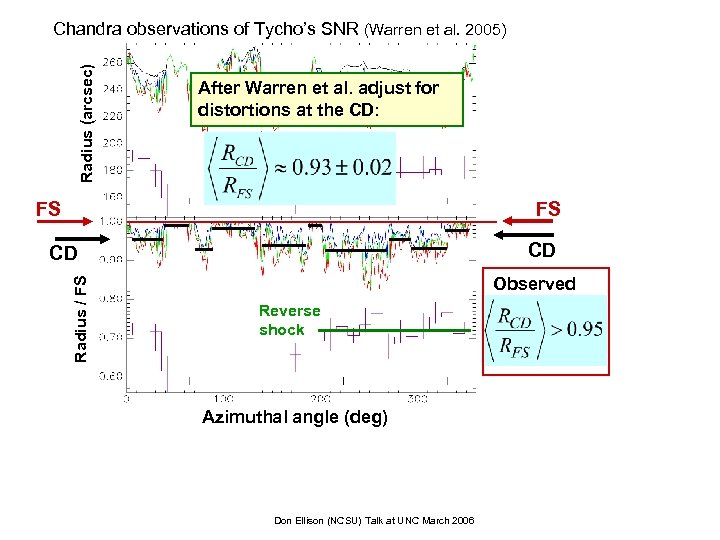 Radius (arcsec) Chandra observations of Tycho’s SNR (Warren et al. 2005) After Warren et