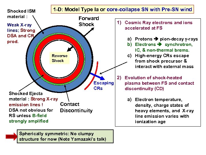 The Theory Of Supernova Remnants E Some Comments