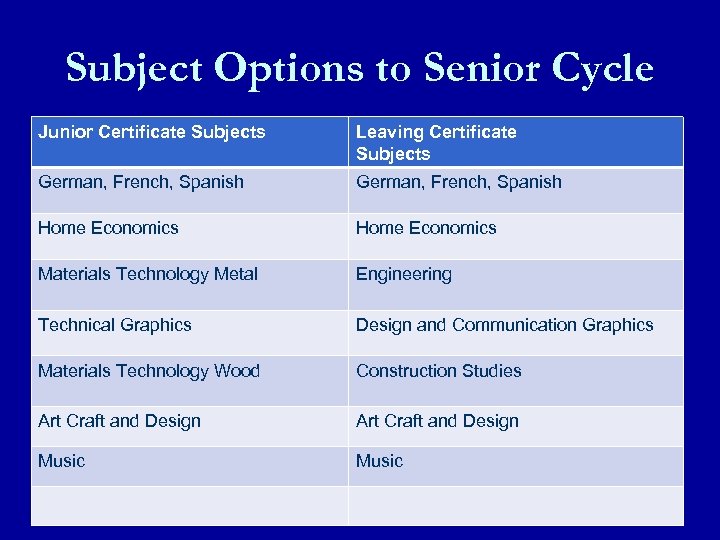 Subject Options to Senior Cycle Junior Certificate Subjects Leaving Certificate Subjects German, French, Spanish