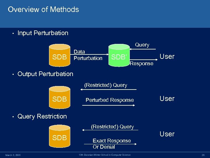 Overview of Methods • Input Perturbation Query SDB • Data Perturbation SDB’ User Response