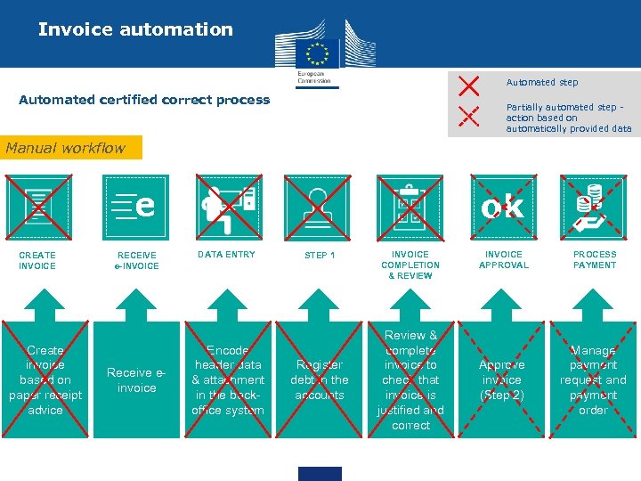Invoice automation Automated step Automated certified correct process Partially automated step - action based