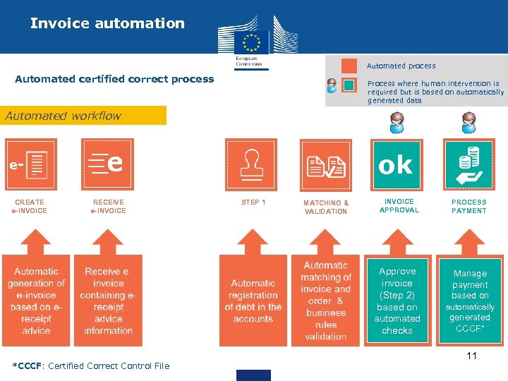 Invoice automation Automated process Automated certified correct process Process where human intervention is required