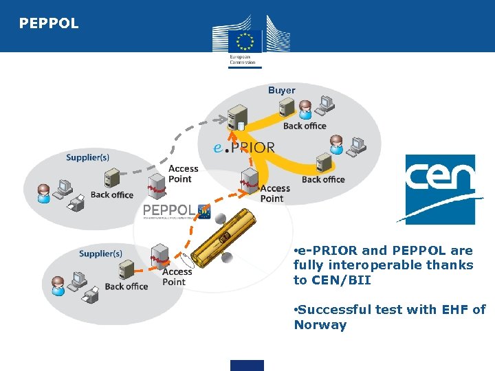 PEPPOL Buyer • e-PRIOR and PEPPOL are fully interoperable thanks to CEN/BII • Successful