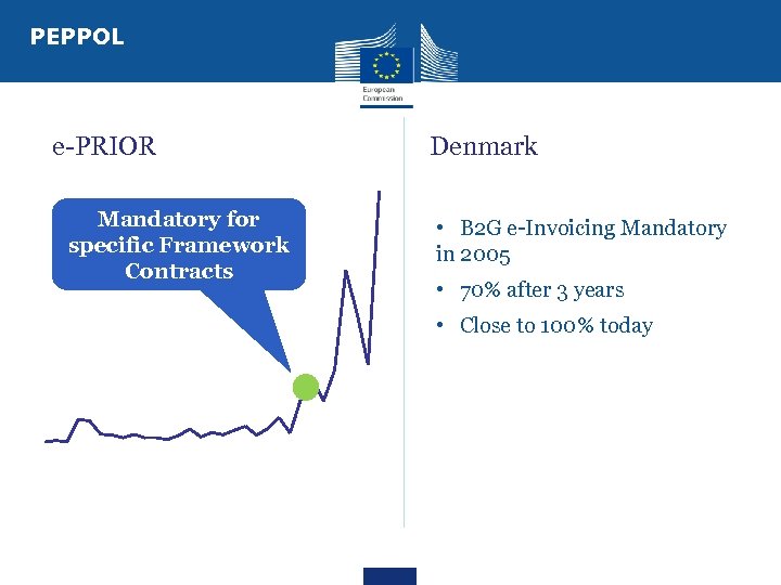 PEPPOL e-PRIOR Mandatory for specific Framework Contracts Denmark • B 2 G e-Invoicing Mandatory