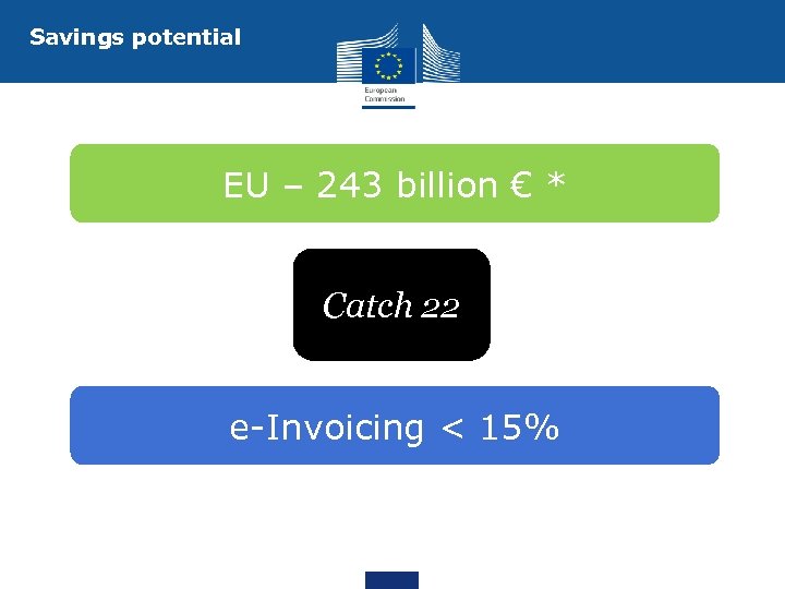Savings potential EU – 243 billion € * Catch 22 e-Invoicing < 15% 