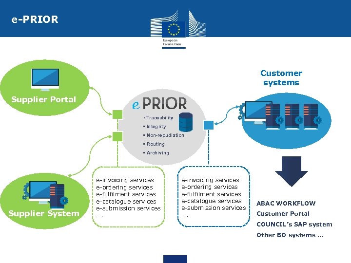 e-PRIOR Customer systems Supplier Portal • Traceability • Integrity • Non-repudiation • Routing •