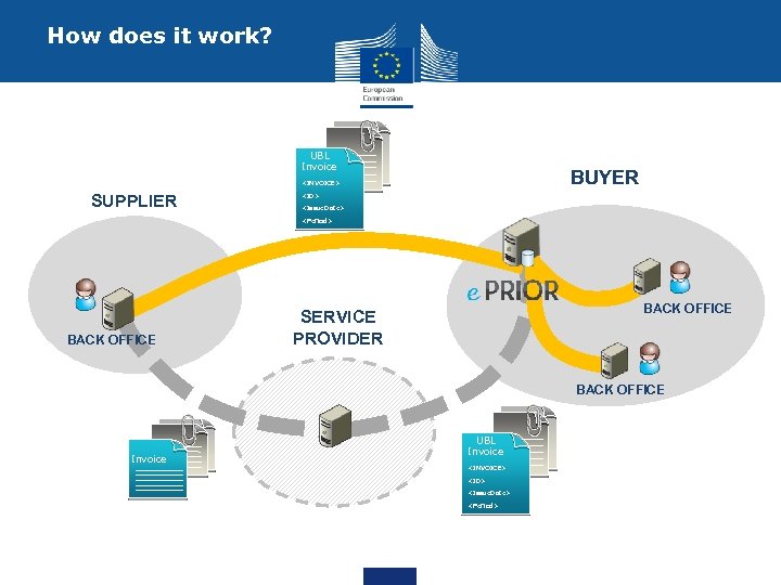 How does it work? UBL Invoice BUYER <INVOICE> SUPPLIER <ID> <Issue. Date> <Period> BACK