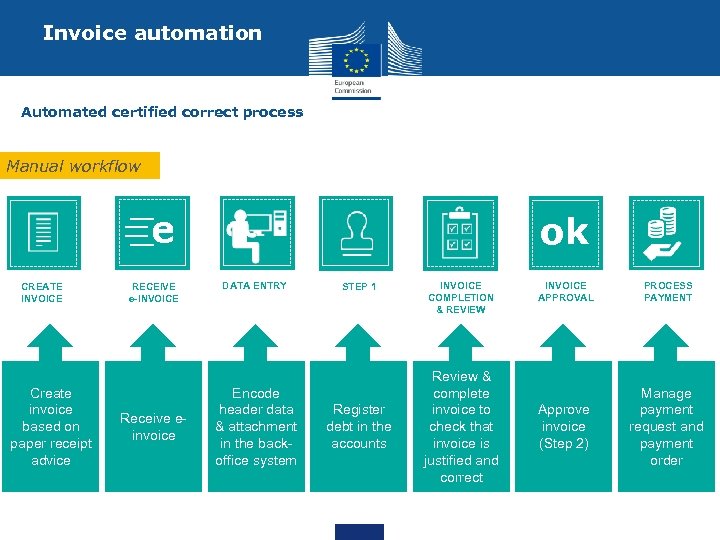 Invoice automation Automated certified correct process Manual workflow e CREATE INVOICE Create invoice based