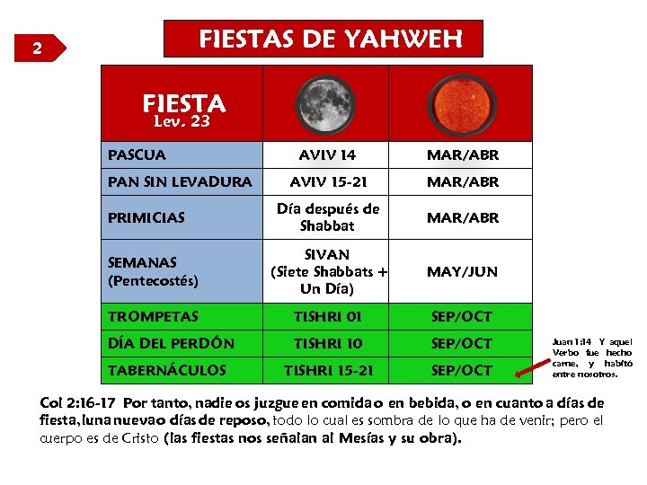 FIESTAS DE YAHWEH 2 FIESTA Lev. 23 PASCUA AVIV 14 MAR/ABR AVIV 15 -21