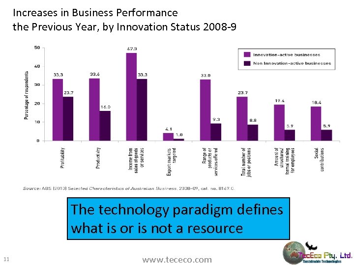 Increases in Business Performance the Previous Year, by Innovation Status 2008 -9 The technology