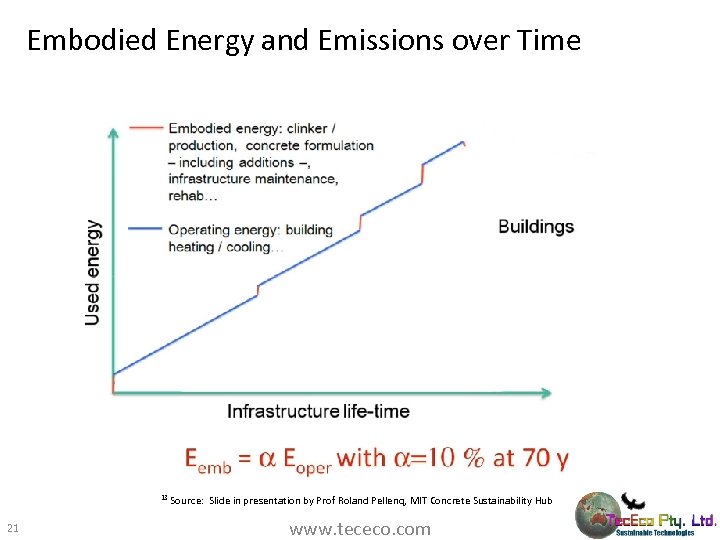Embodied Energy and Emissions over Time 13 Source: Slide in presentation by Prof Roland