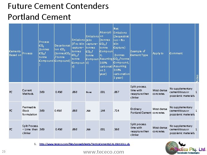 Future Cement Contenders Portland Cement Apply to Comment Notes Cements Process Based on Net